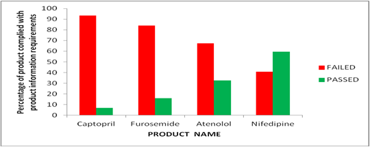 Figure 2: A summary of failure of collected samples to comply with the product information requirements within product is signified in Figure 3.
