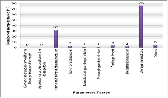 Figure 3: Results of Product Information Review within product.