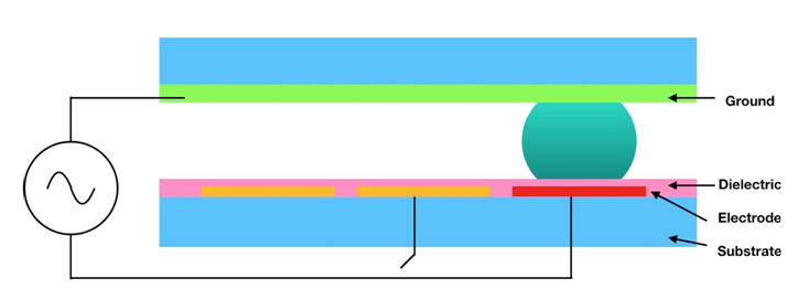 Figure 1: Cross-sectional view of a typical two plate EWOD device showing all the layers.