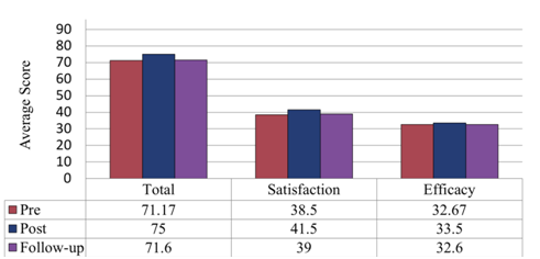 Figure 1: Average Parents Sense of Competence Scores.