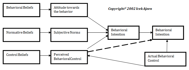 Figure 1: Schematic presentation of the original model of the Theory of planned Behavior.