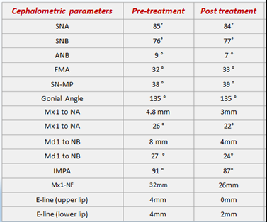 Figure 6: Cephalometric table.
