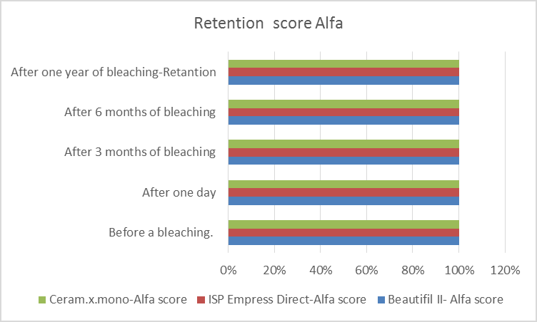 Figure 1: Retention Score Alfa