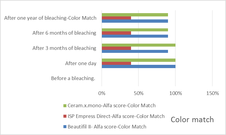 Figure 2: Color match scores.