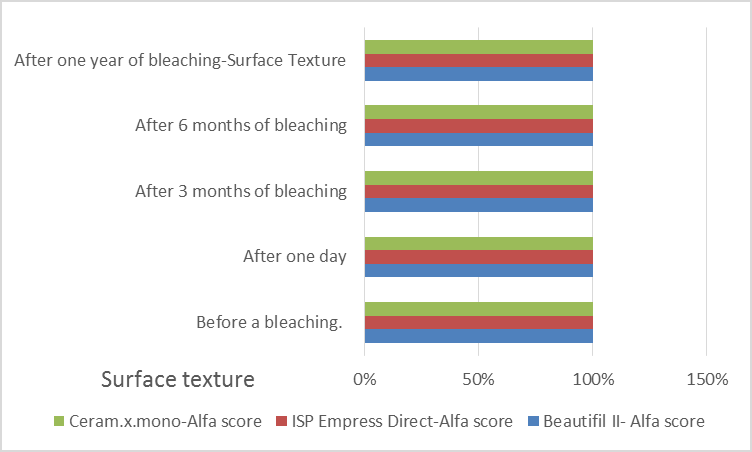 Figure 4: Surface texture scores.