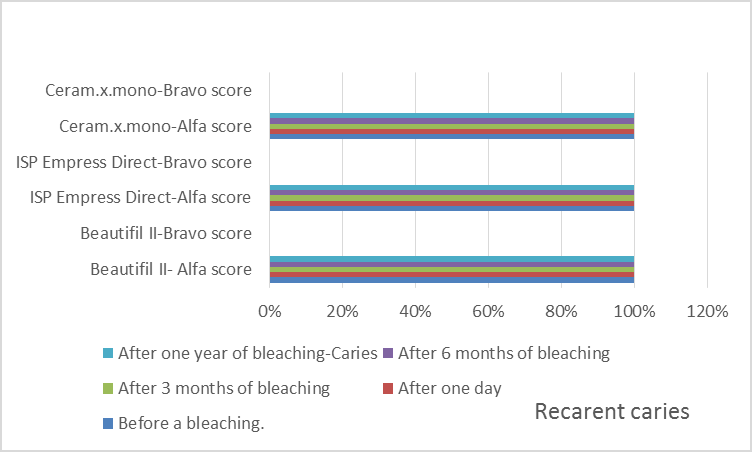 Figure 6: Recreant caries scores.