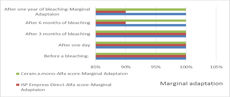Figure 7: Marginal adaptation scores.