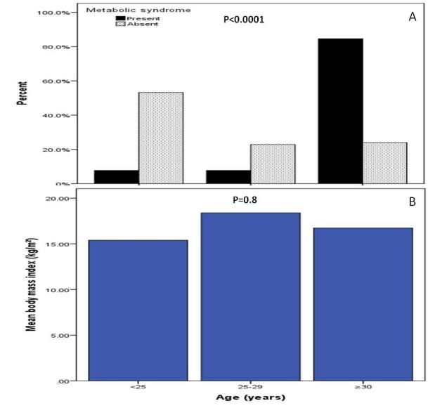 Figure 1: Frequency of underweight cases across different age groups (A) and Mean body mass index (kg/m2) in relation to gender (B).