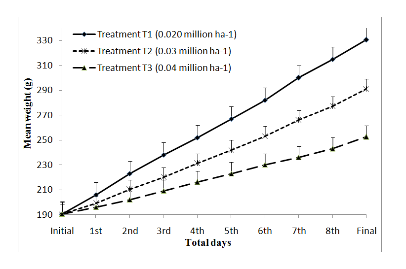 Figure 5: About 10 day’s interval means weight gain (g) of mud crab genera Scylla under different density.