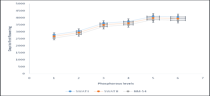 Figure 1: Days to first flowering of mungbean varieties as affected by various phosphorus levels.