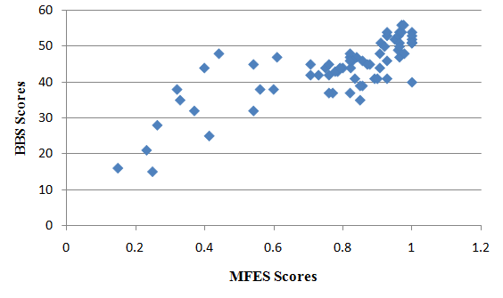 Figure 5: Scatter plot of MFES versus BBS scores.