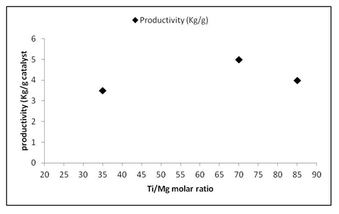 Figure 1: Activity profile of Ziegler Natta catalyst with variation in Ti/Mg molar ratio. Polymerization was performed at 5 bar propylene pressure and 70°C.