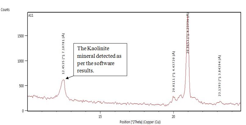 Figure 3: Plots of XRD Spectrograph of the crushed sample.