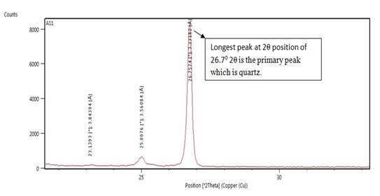Figure 4: Plots of XRD Spectrograph of the crushed sample.