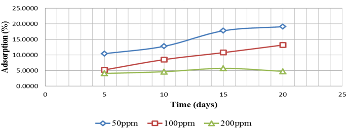 Figure 5: Adsorption of Picric Acid tracer: Rock & Distilled Water.