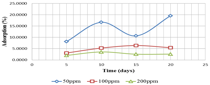 Figure 6: Adsorption of Picric Acid tracer: Rock & Formation Water.