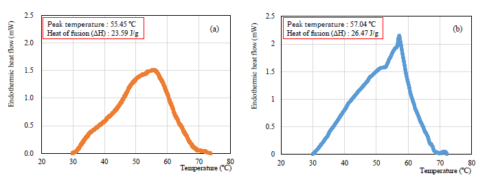 Figure 3: DSC profiles of (a): Original WAX and Oil system and (b): 0.5wt% SCCBC added to original system.