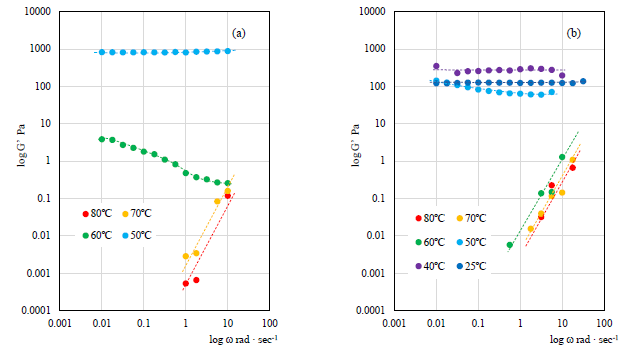 Figure 5: Temperature and frequency dependence of storage modulus. (a): Original WAX and Oil system and (b): 0.5wt% SCCBC added to original system.