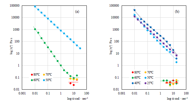 Figure 6: Temperature and frequency dependence of complex viscosity. (a): Original WAX and Oil system and (b): 0.5wt% SCCBC added to original system.