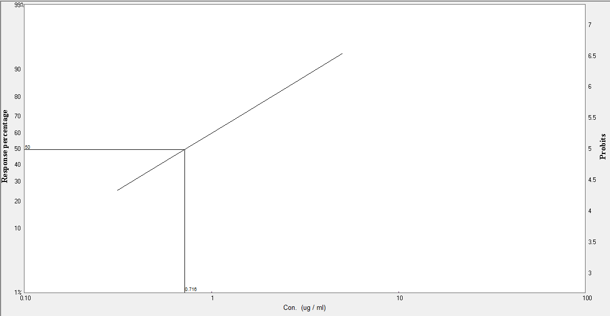 Figure 2: Graphical representation of brine shrimp lethality bioassay and LC50 for the standard (vincristine sulphate) by Ldp line software.