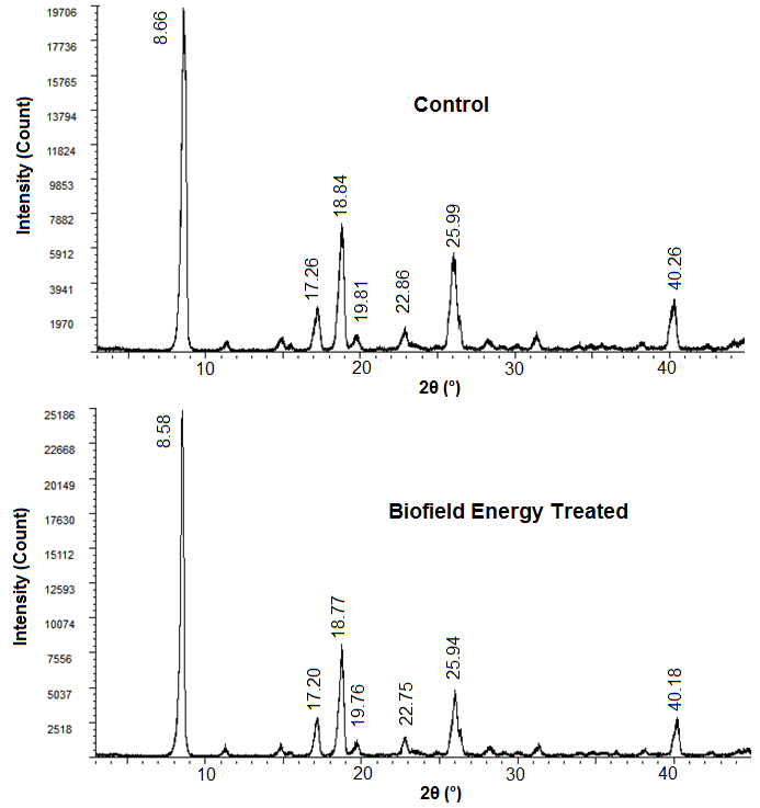 Figure 1: PXRD Diffractograms of the control and the Biofield Energy Treated flutamide.