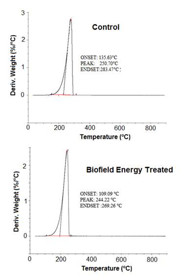 Figure 4: DTG Thermograms of the Control and the Biofield Energy Treated flutamide.