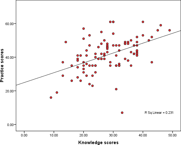 Figure 3: Relationship between Knowledge and Practice.