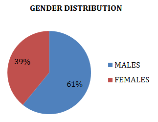 Figure 1: Shows Distribution of Subjects as per the Age Group.