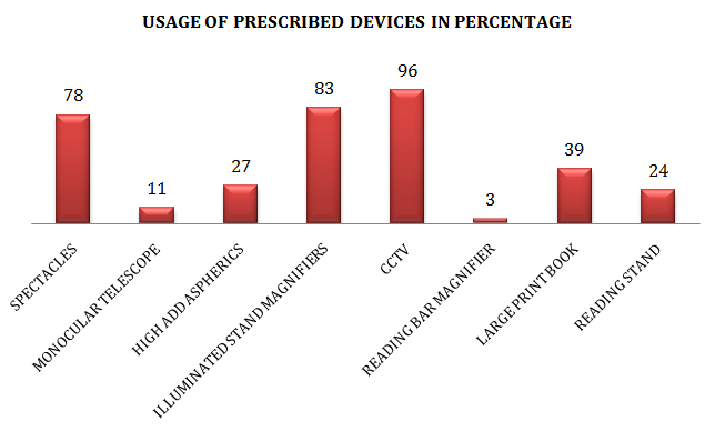 Figure 2: Shows Distribution of the Subjects by Gender.