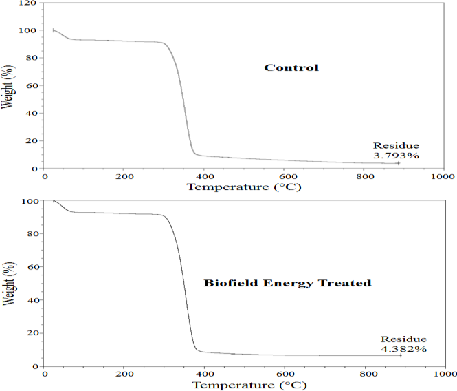 Figure 2: DSC thermograms of the control and the Biofield Energy Treated HP β-CD sample.