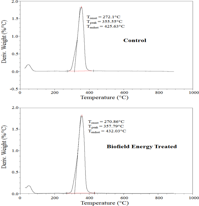 Figure 4: DTG thermograms of the control and the Biofield Energy Treated HP _β_-CD sample.