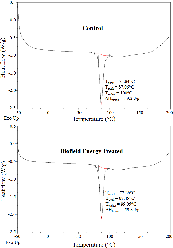Figure 2: DSC thermograms of the control and Biofield Energy Treated vitamin D3.