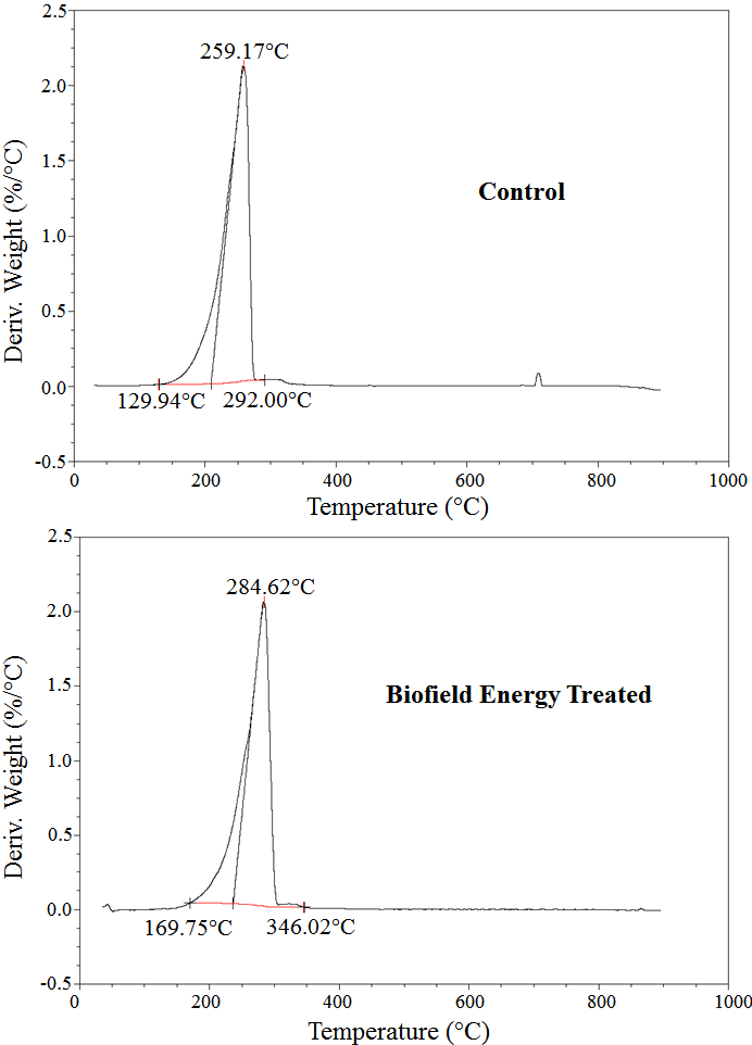 Figure 4: DTG thermograms of the control and Biofield Energy Treated vitamin D3.