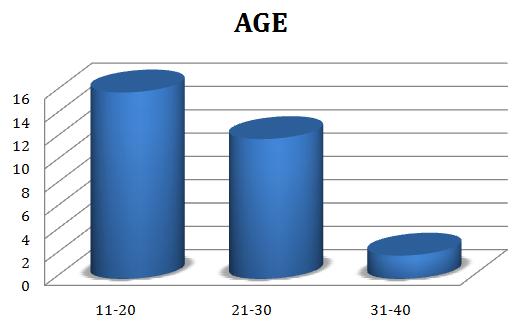 Figure 1: 16, 12 and 2 subjects were in the age group of 11-20 years, 12 in 21-30 years and 2 subjects were in the age group of 31-40 years. Figure 2 shows gender wise distribution of the subjects. 60% subjects were Female and 40% subjects were Male. Figure 3 shows comparison of mean Contrast Sensitivity with each ocular deviation in every amount of ocular deviation.