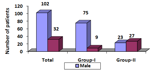 Figure 1: Sex distribution of the study population (n=134). *Chi-square test was done to measure level of significance (P <0.001).