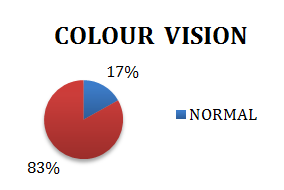 Figure 3: Shows Effect Of Colour Vision In Age Related Macular Degeneration.