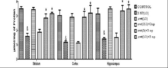 Figure 13: Influence of treatment with swertiamarin on nitrite concentration in striatum, cerebral cortex and hippocampus of rat brain (mean ± S.E.M. of 6 observations) in the different groups of rats.