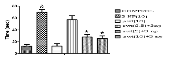 Figure 6: Influence of swertiamarin treatment on the limb withdrawal.