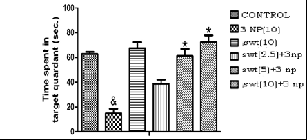 Figure 7: Influence of treatment of swertiamarin on the investigation ratios for the two retention intervals (30 min and 24 h respectively), for the object recognition test.