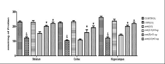 Figure 8: Effect of treatment with swertiamarin on succinate dehydrogenase in striatum, cerebral cortex and Hippocampus of rat brain (mean ± S.E.M. of 6 observations) in the different groups of rats. Effect of swertiamarin on the lactate dehydrogenase activity in 3-NP treated rats:
