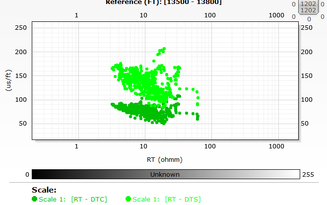 Figure 10: Screen shot of relationship between neutron porosity values and bulk density values.