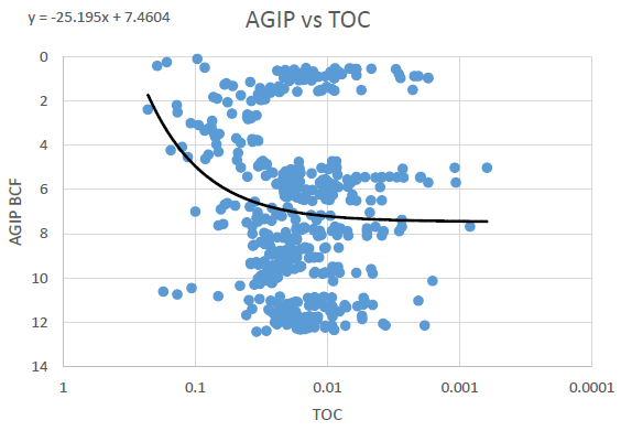 Figure 12: Screen shot of TOC Techlog values of Schomker, Modified Schmoker, and NMR.