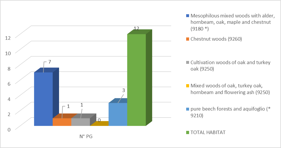 Figure 4: Distribution of faecal groups found in the various habitats.
