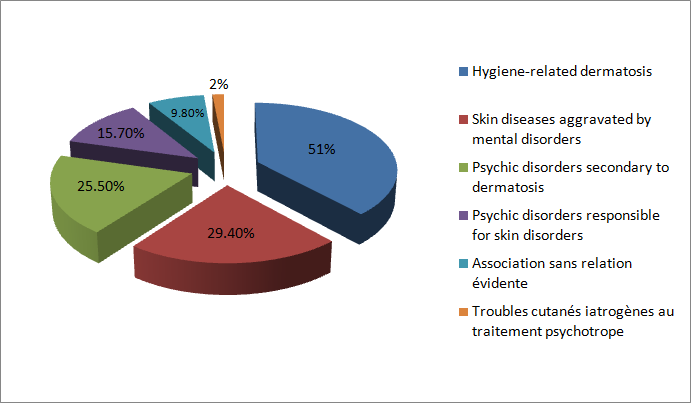 Figure 2: Distribution of dermatosis.