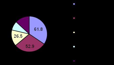 Figure 2: Substantial percentage (78.4%) of the respondents answer "yes" to the question: thinking about your own job; could you leave the private and join the public sector at some time in the future? Table .7 shows the reasons, which encourage pharmacists who were in the private sector (at the time of the study), and are willing to join the public sector.