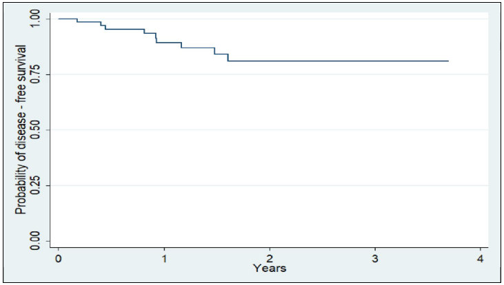 Figure 2: The rate of completion of chemotherapy in our study was lower than in the study by Dobie et al. which found that 78% of Medicare patients completed adjuvant chemotherapy. However, this study is referred to a period of time previous to the oxaliplatin use, which potentially can account for the difference [11].