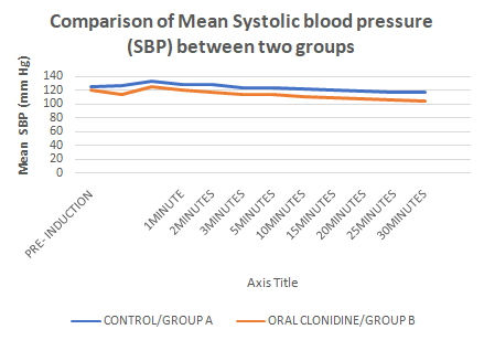 Figure 2: The highest mean SBP 133.26 ± 00 (mmHg) belonged to placebo group at post induction, post laryngoscopy and intubation time and the lowest one was at 30mins after drug administration in Group B. Group A showed marked variation in SBP throughout the operative procedures, while Group A under effect of clonidine showed controlled SBP with no patient shooting SBP into hypertensive range. Differences in SBP since from post induction period up to end of time limit of study period were statistically significant with p value of less than 0.005 as shown in data in Table 3/Figure 2.