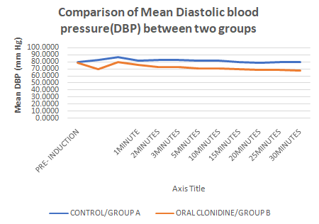 Figure 3: Pre- induction mean difference in systolic blood pressure (DBP) between two groups was nearly zero which was statistically insignificant (p value 1) as shown in Table 4/Figure 3.