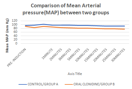 Figure 4: Pre- induction difference in mean arterial pressure (MAP) between two groups was 3.833(94.5-90.7) was statistically insignificant (p value 0.010) as shown in Table 5/Figure 4.