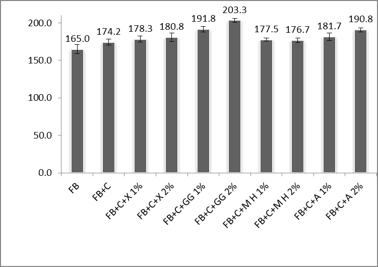 Figure 3: Volume of the loaf (cm3) of the breads made with the addition of caseinate and gums.